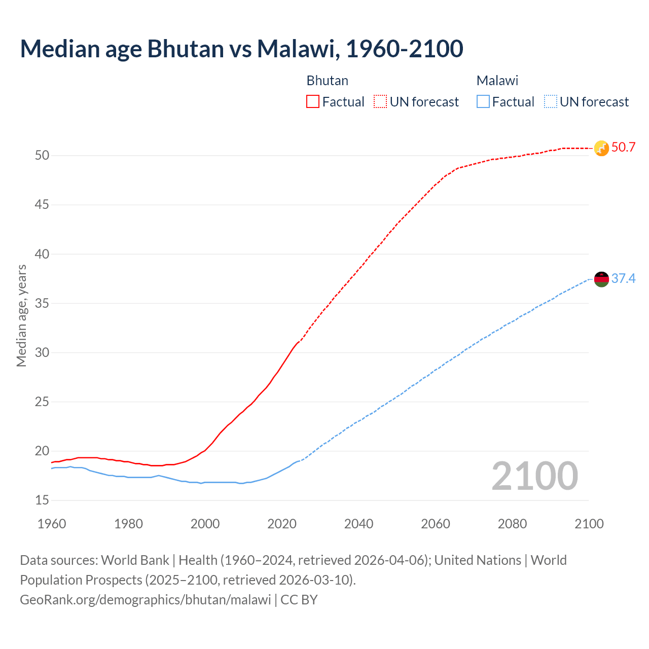Demographics