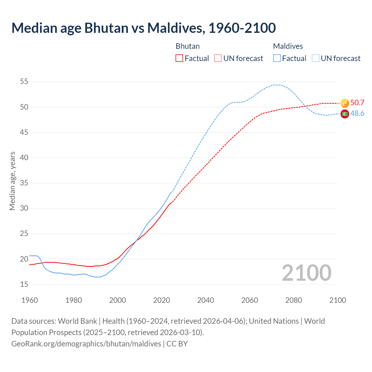 Demographics