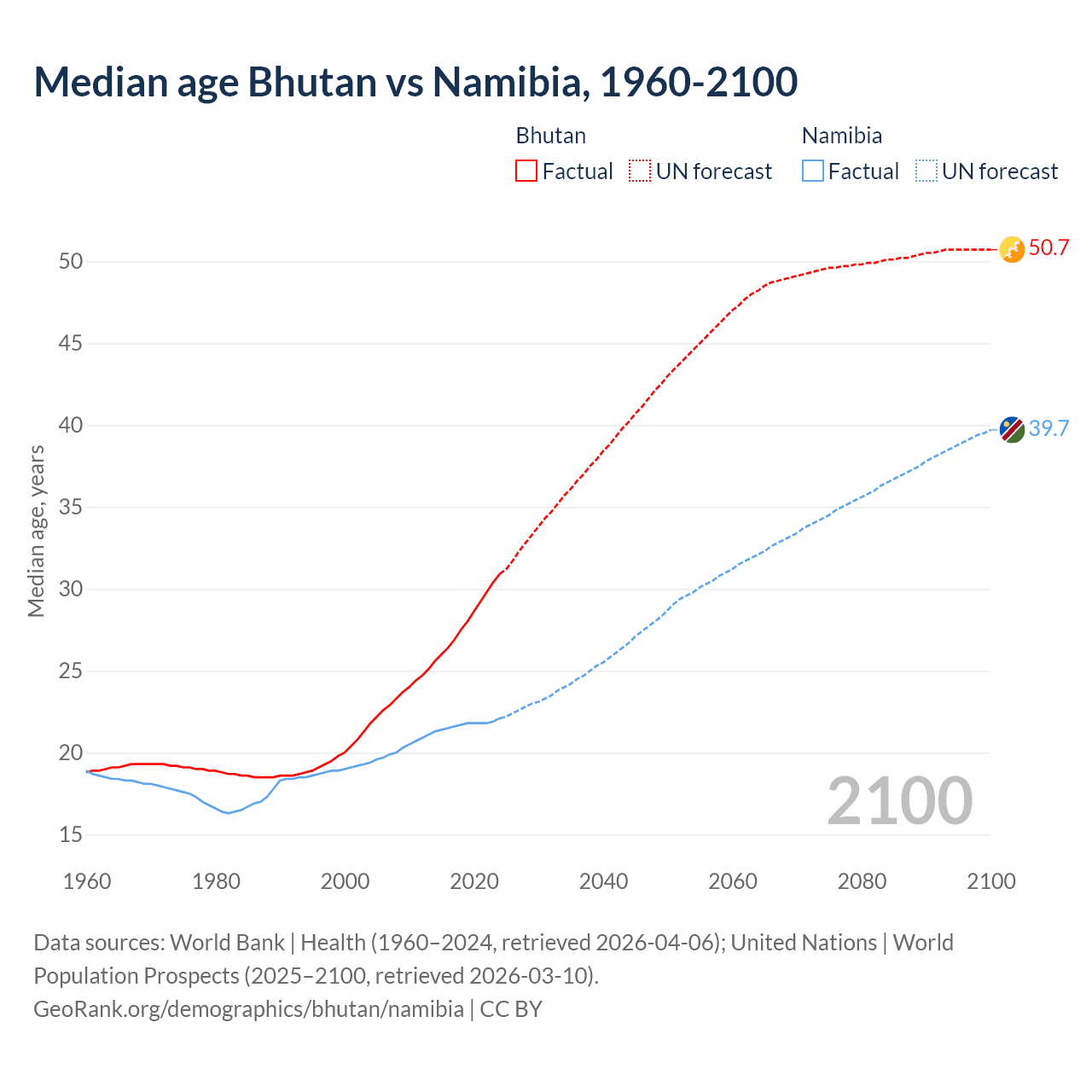 Demographics