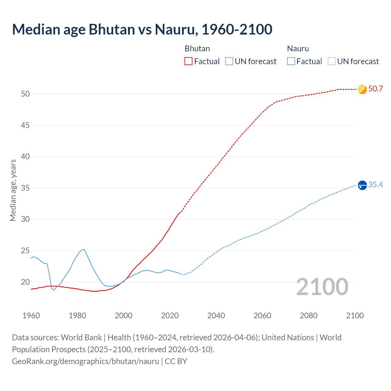 Demographics