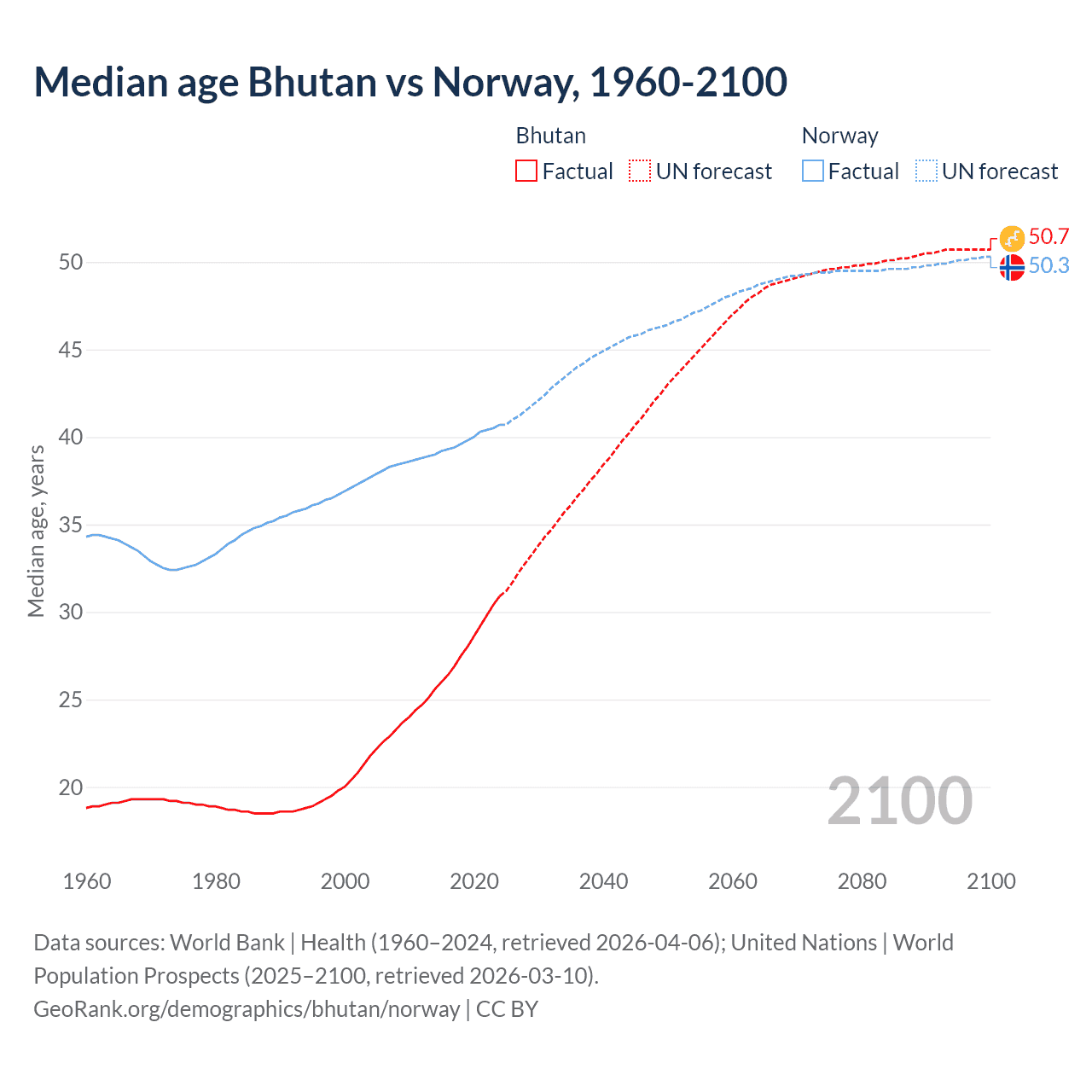 Demographics