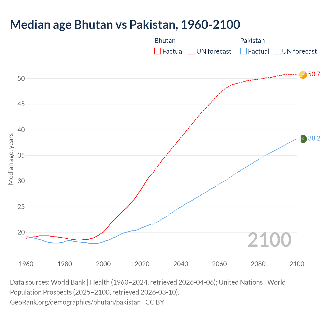 Demographics