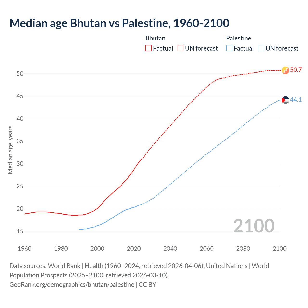 Demographics