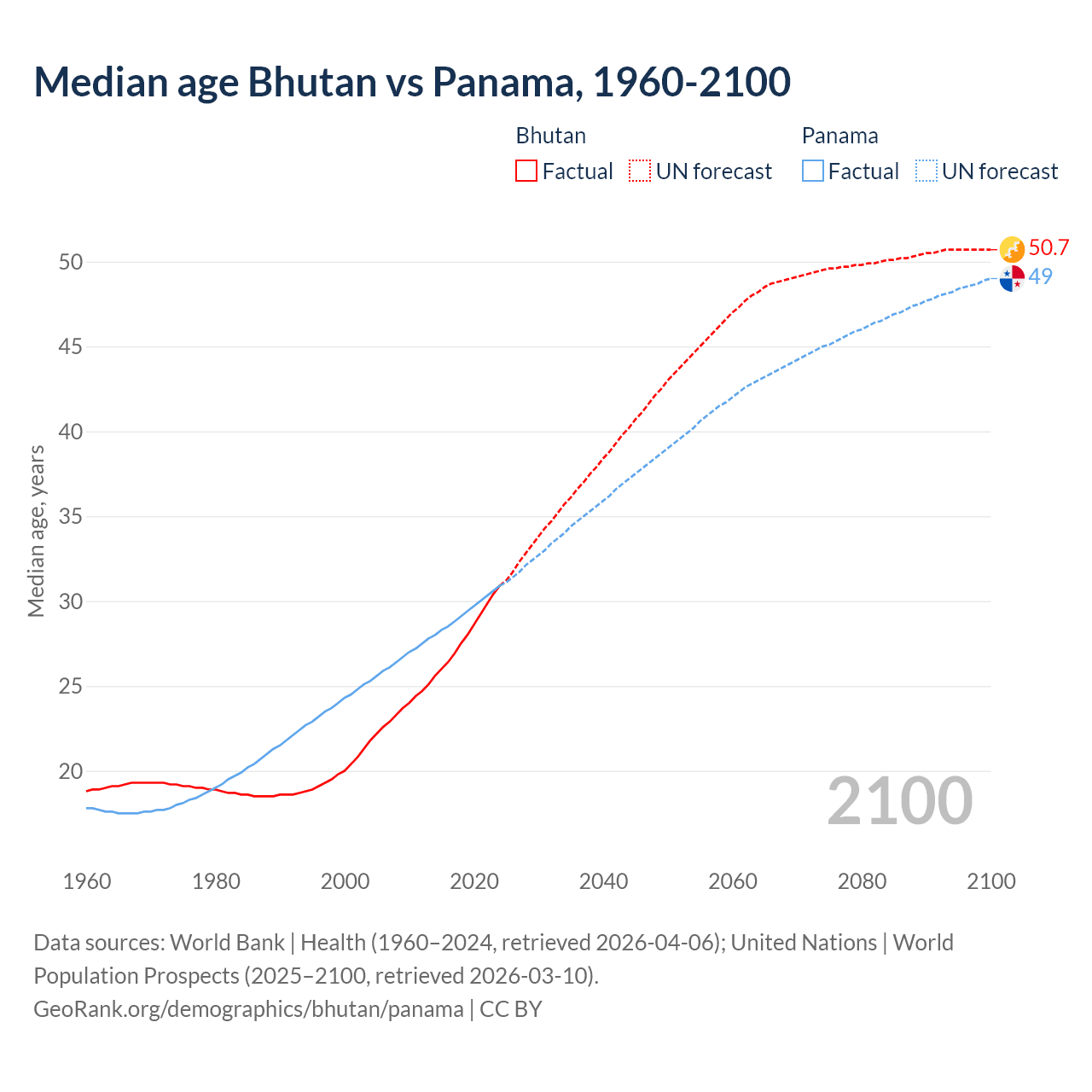 Demographics
