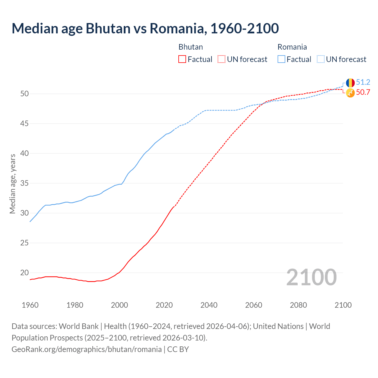 Demographics