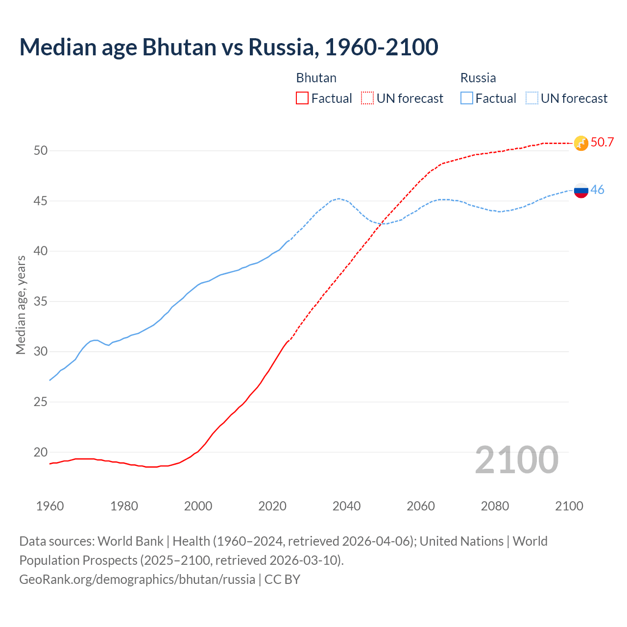 Demographics