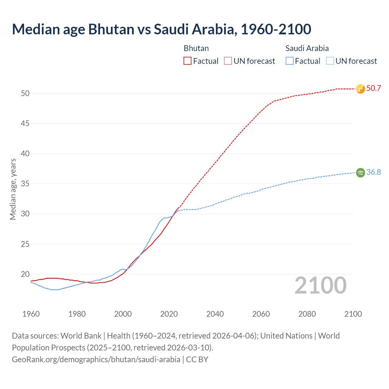 Demographics