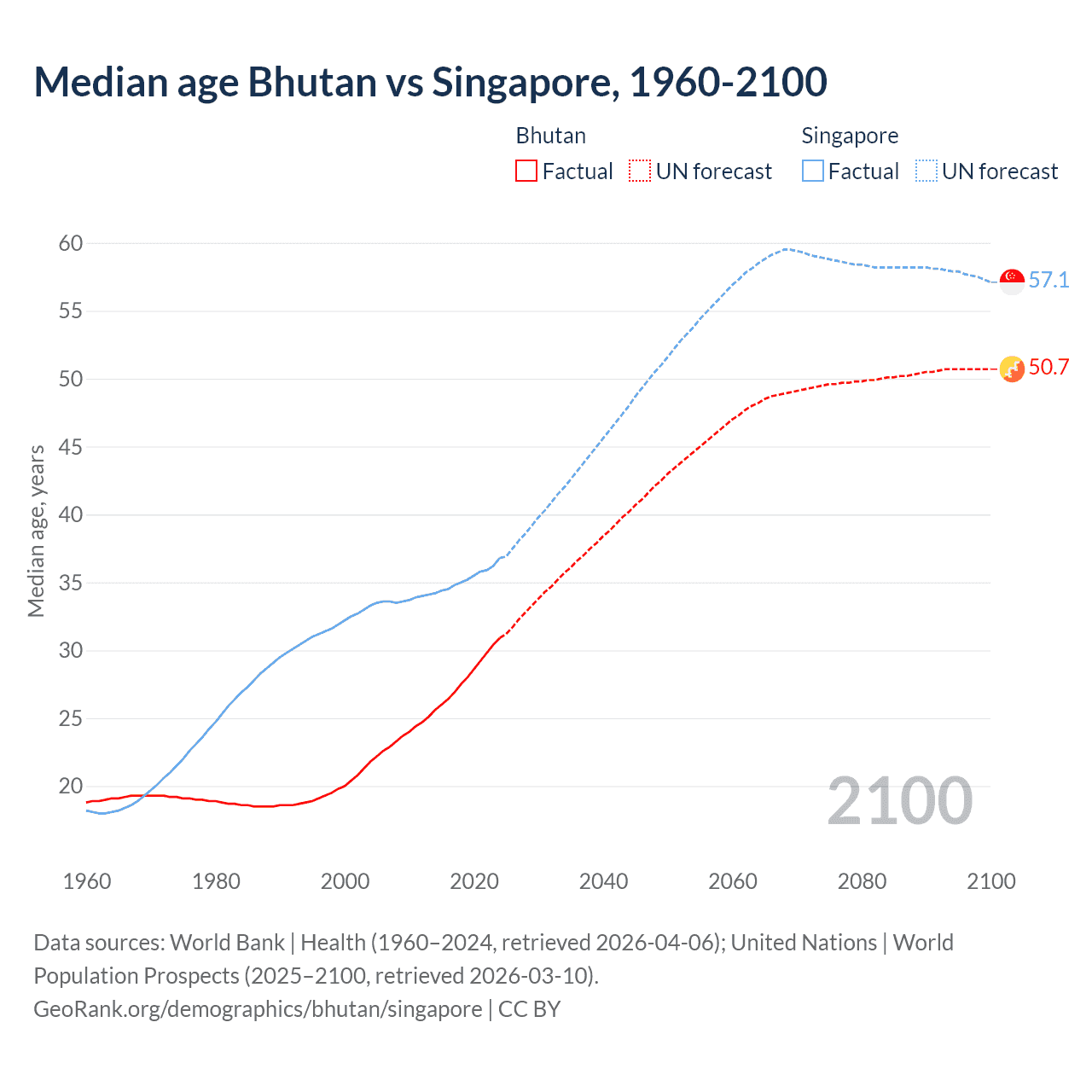 Demographics