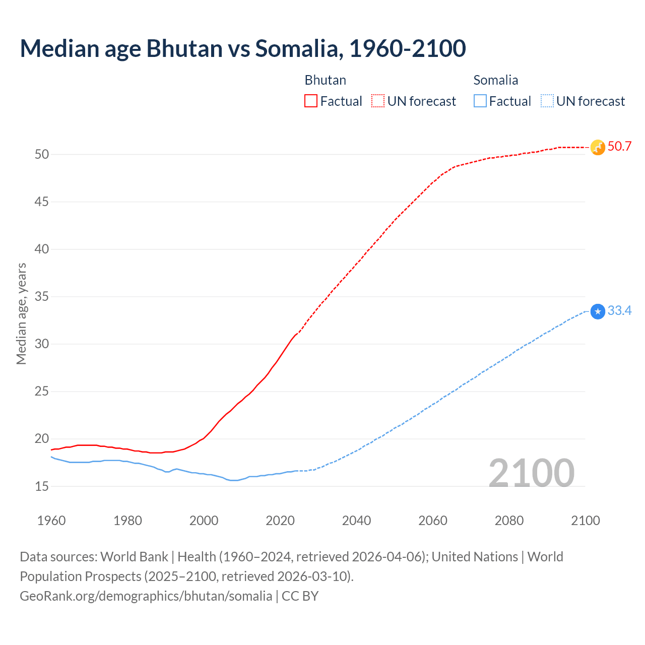 Demographics
