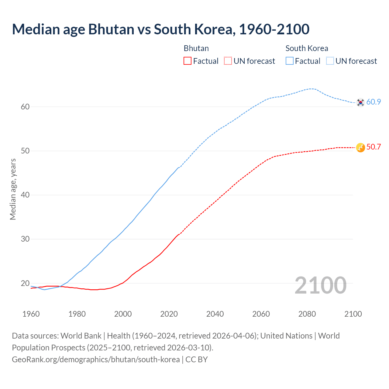 Demographics
