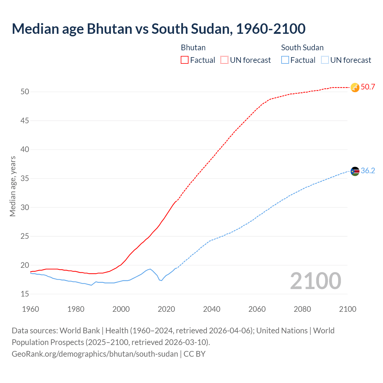 Demographics
