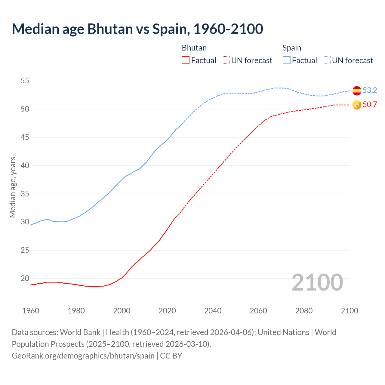 Demographics