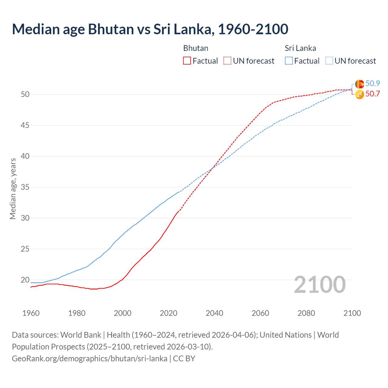 Demographics