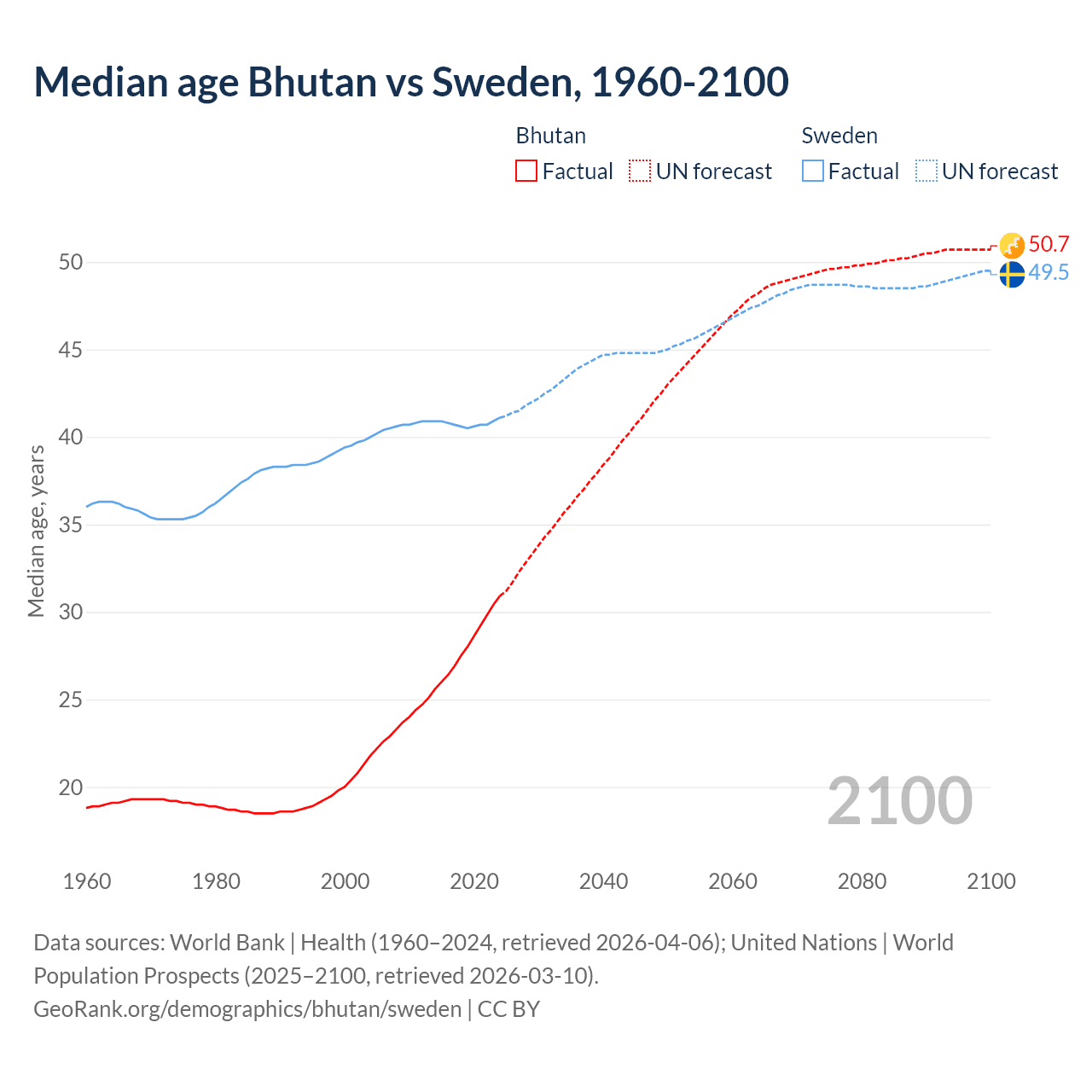 Demographics