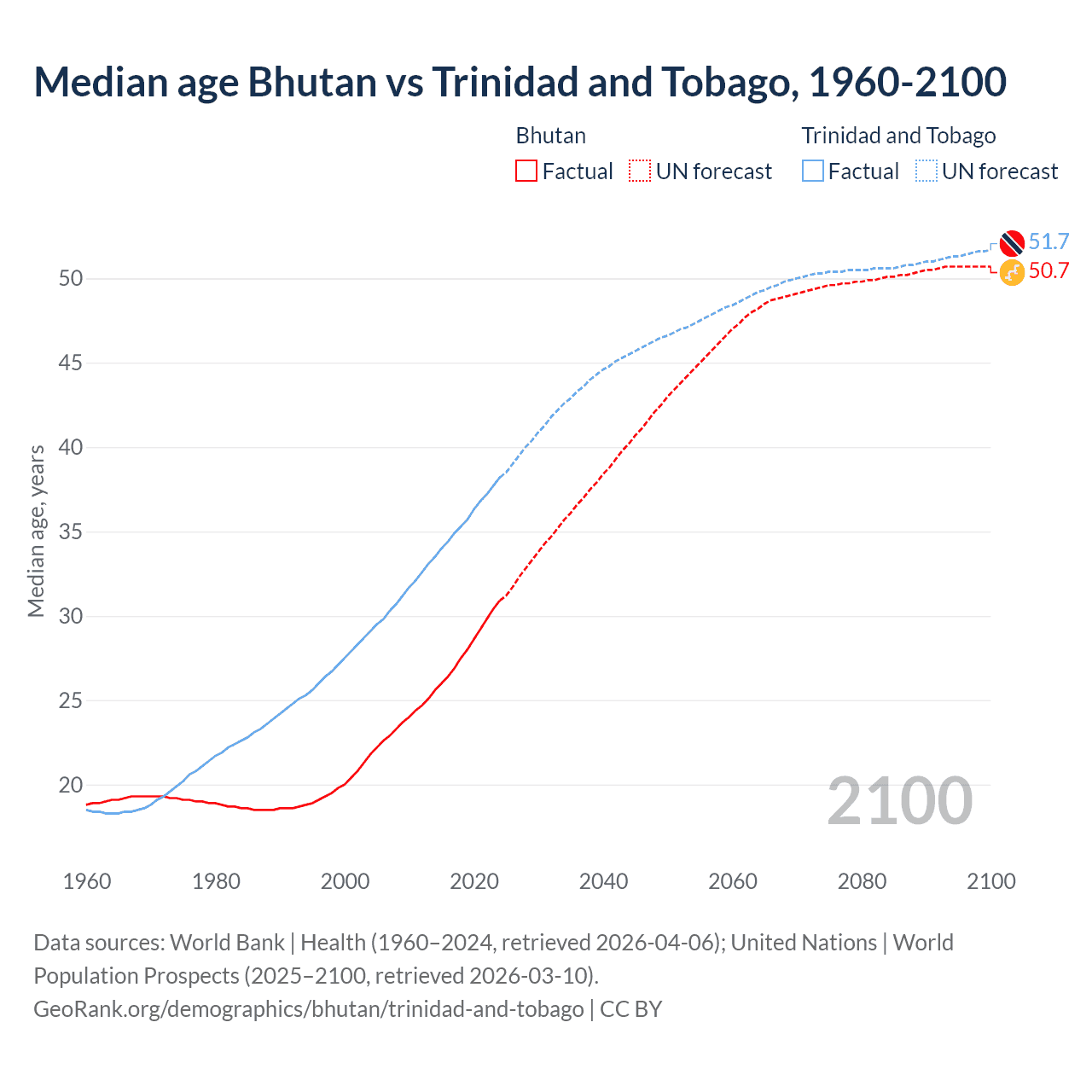 Demographics