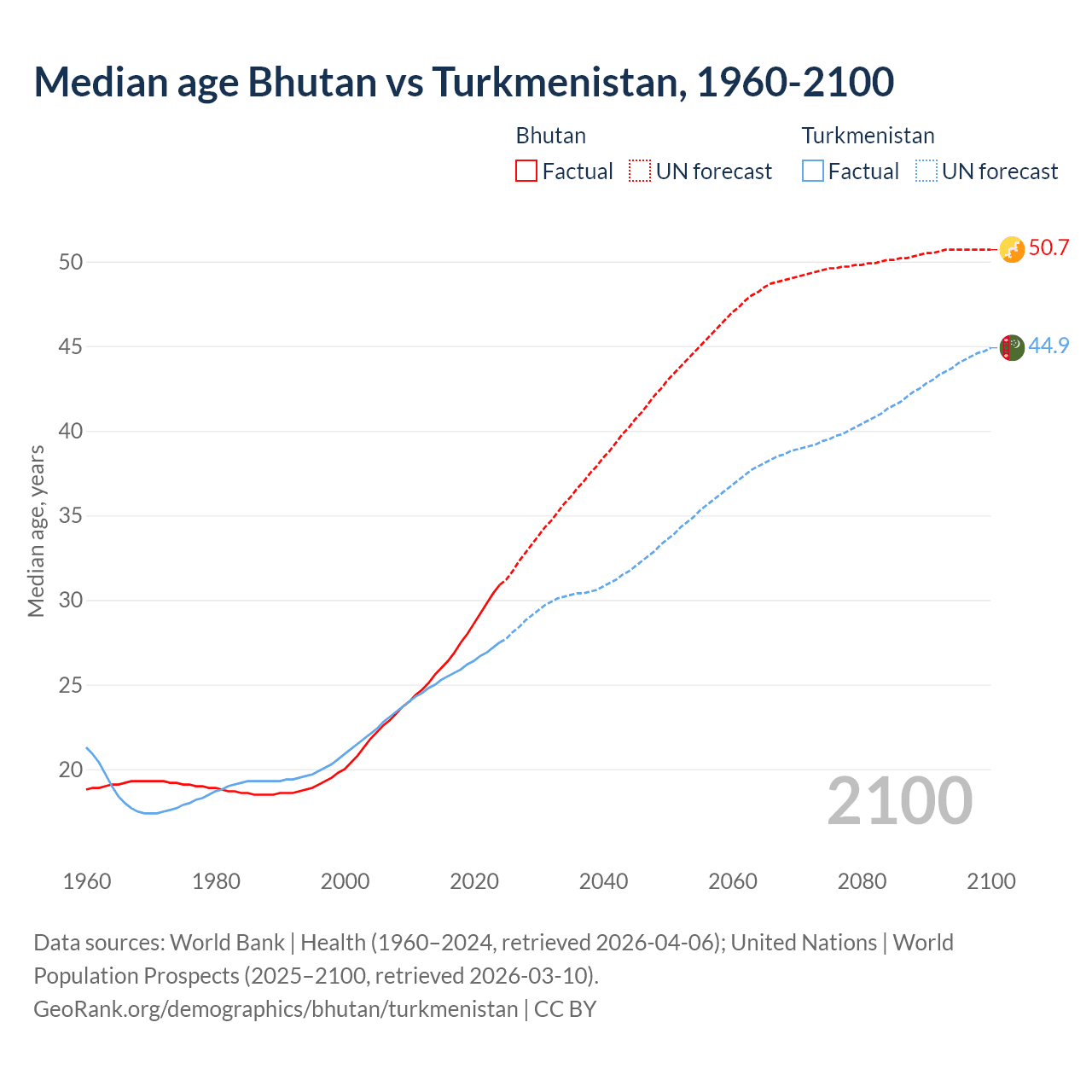 Demographics