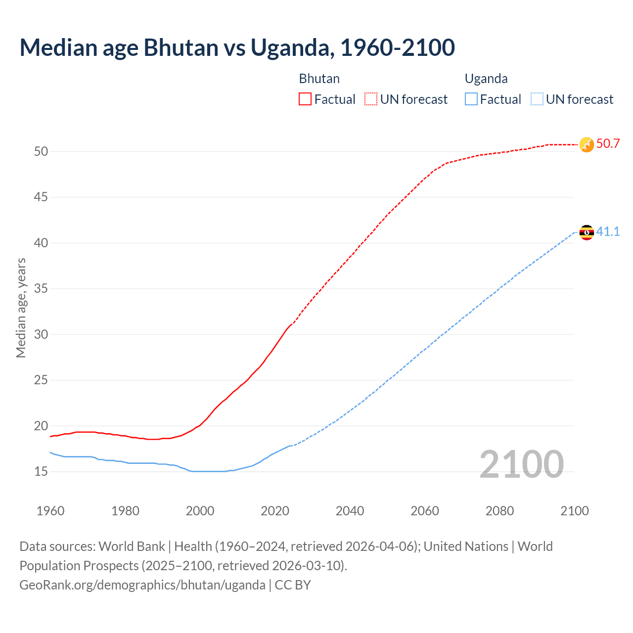 Demographics