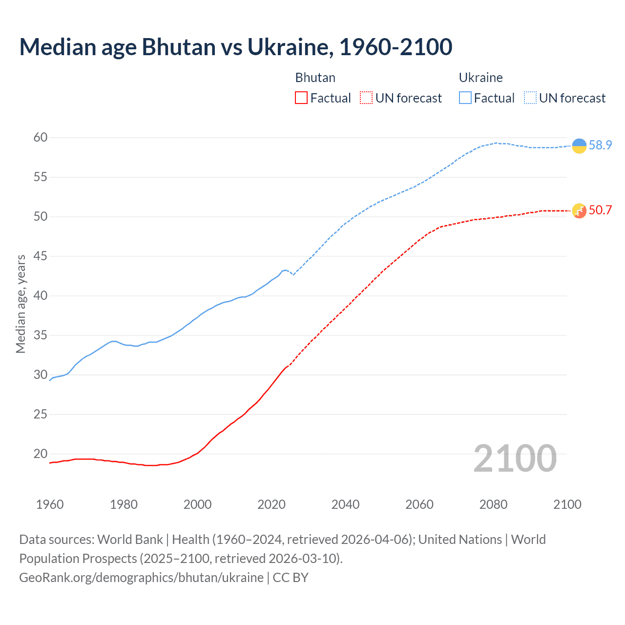 Demographics