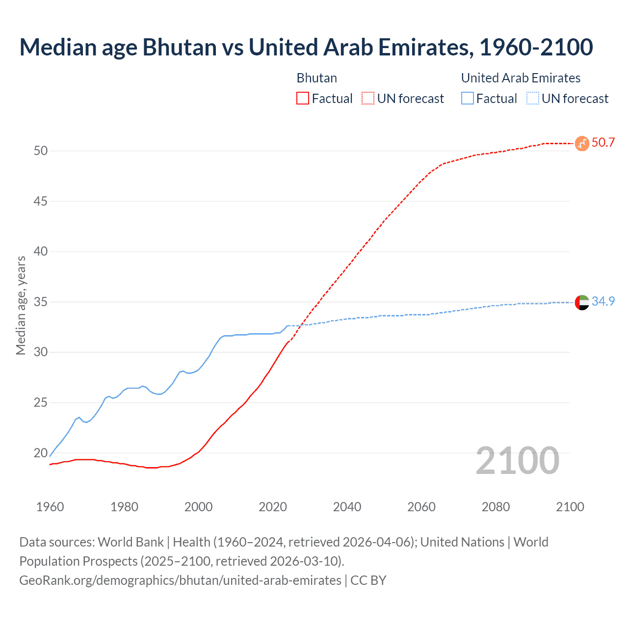 Demographics