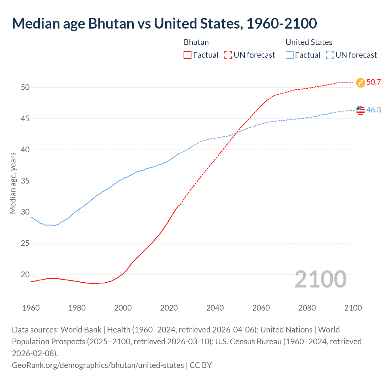 Demographics