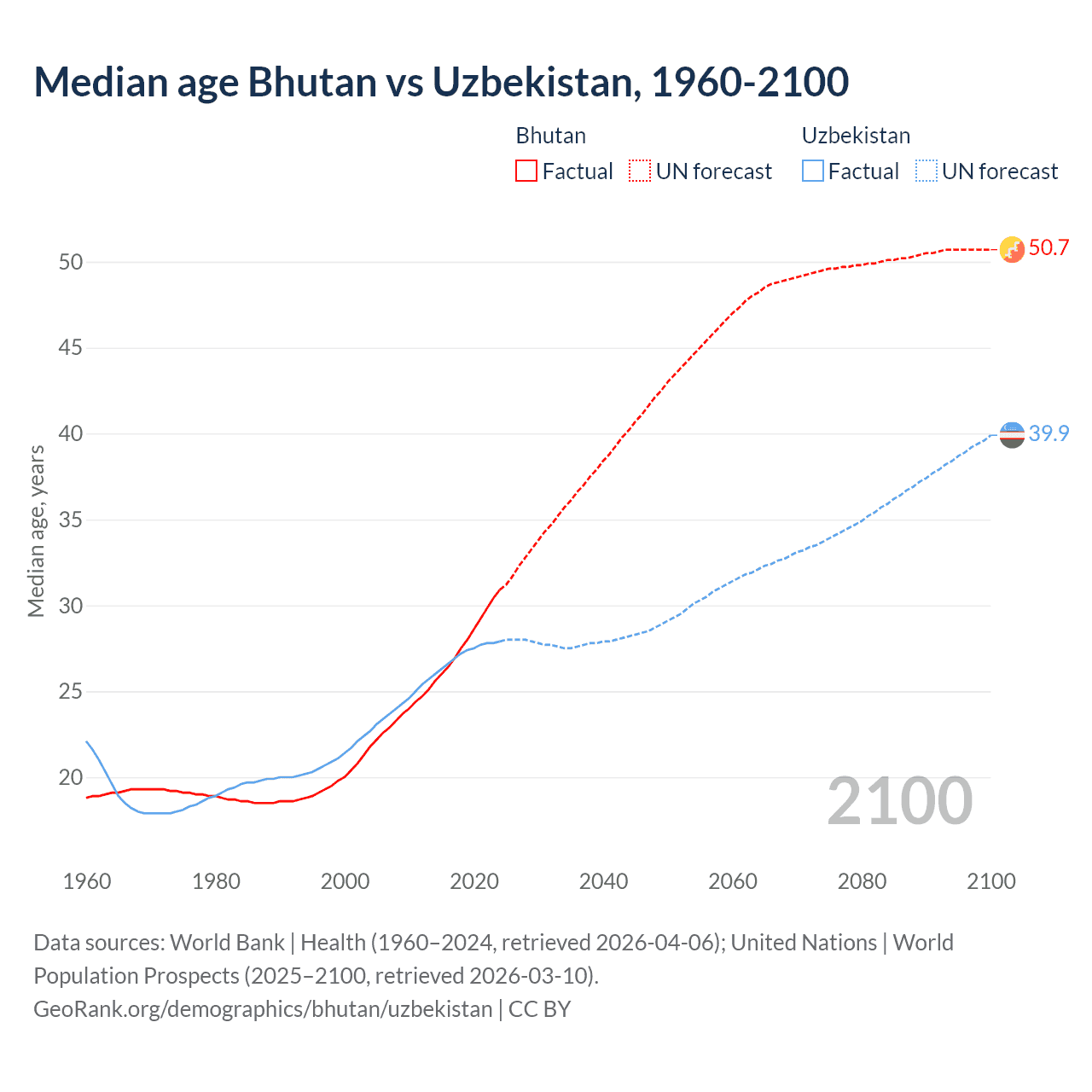 Demographics