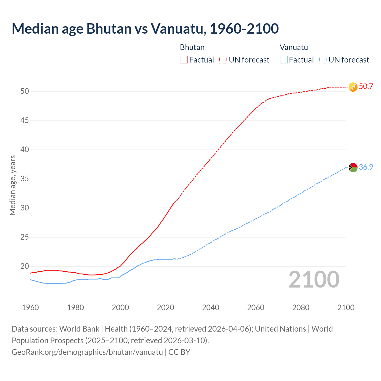 Demographics