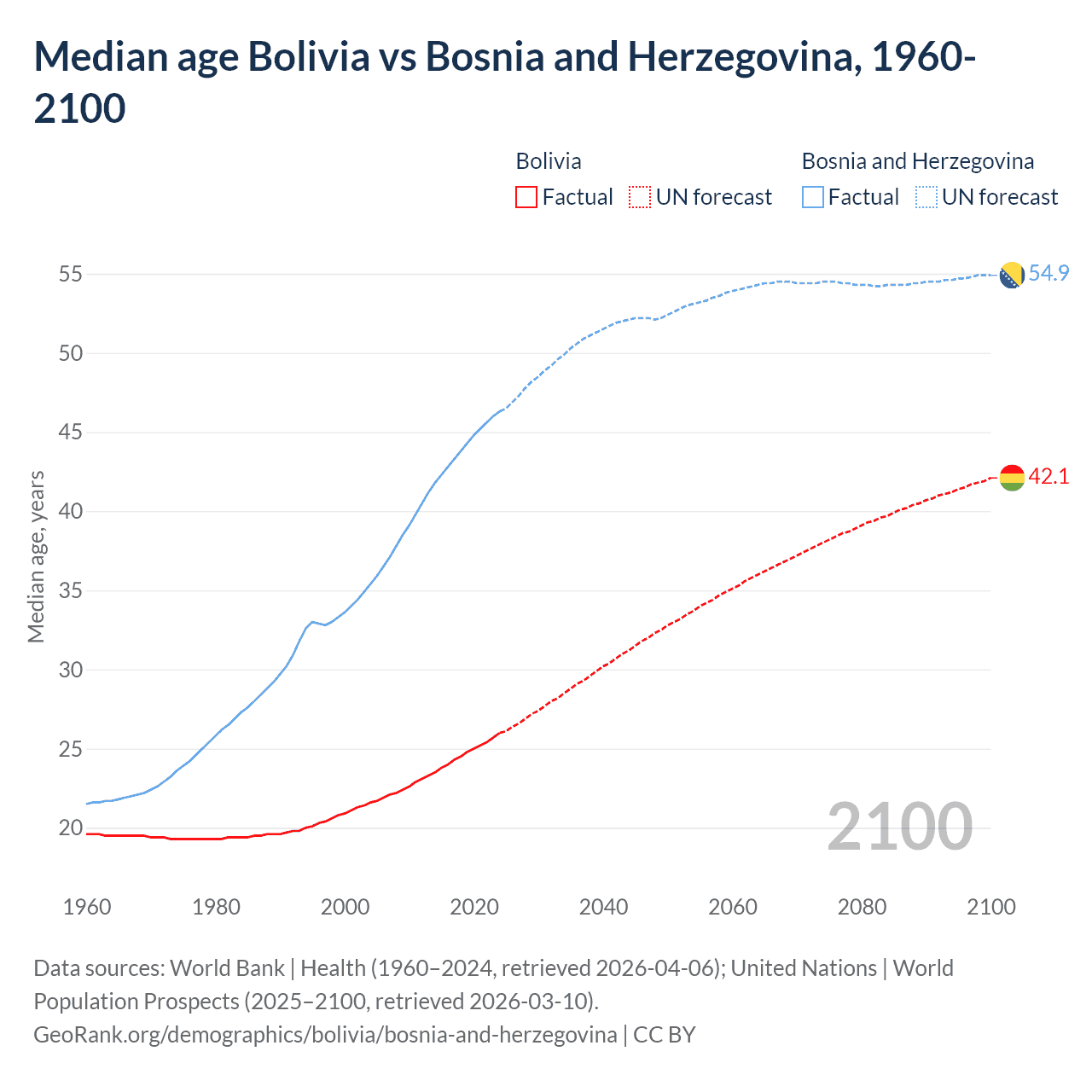 Demographics