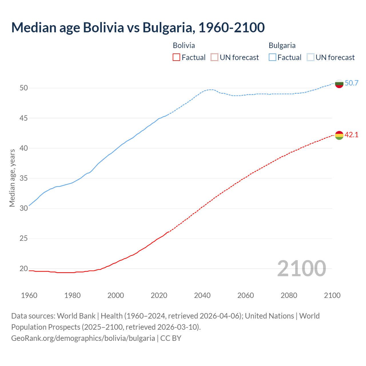 Demographics