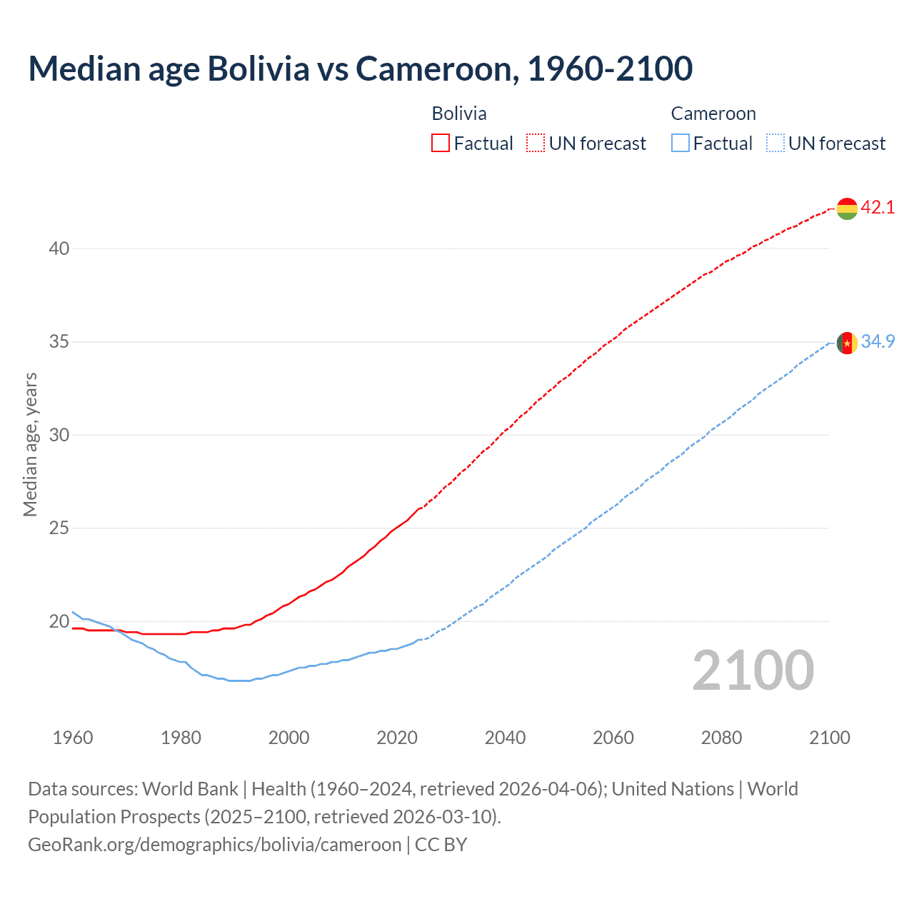 Demographics