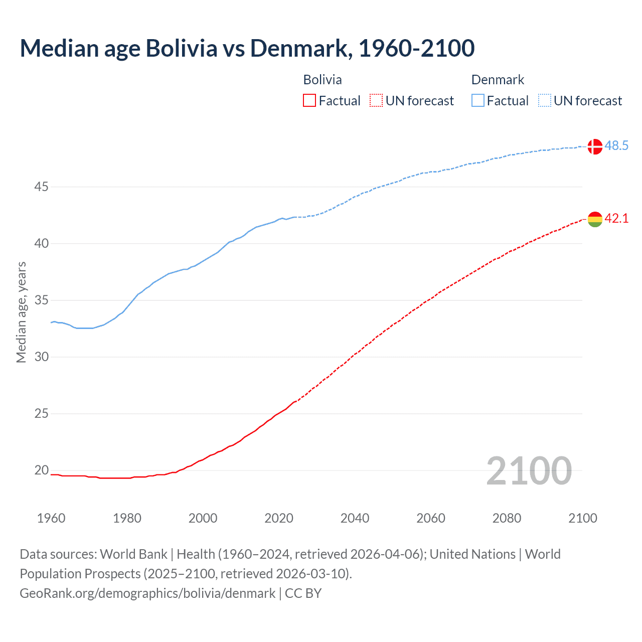 Demographics