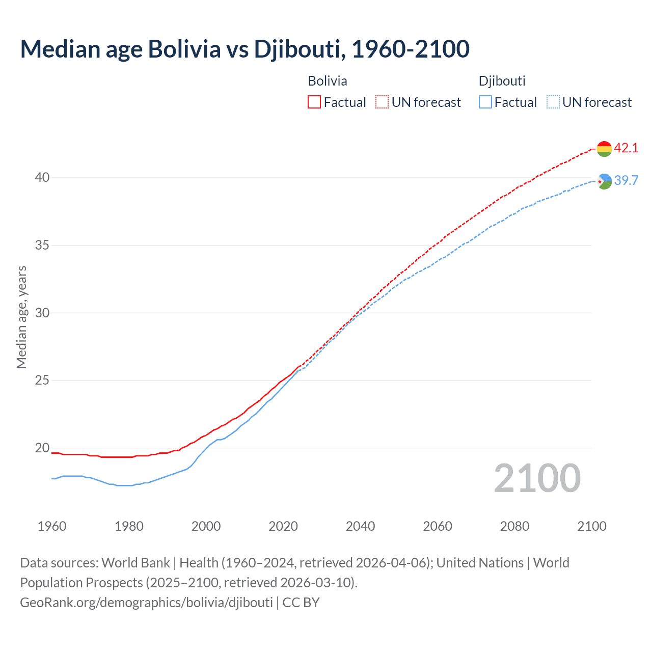 Demographics