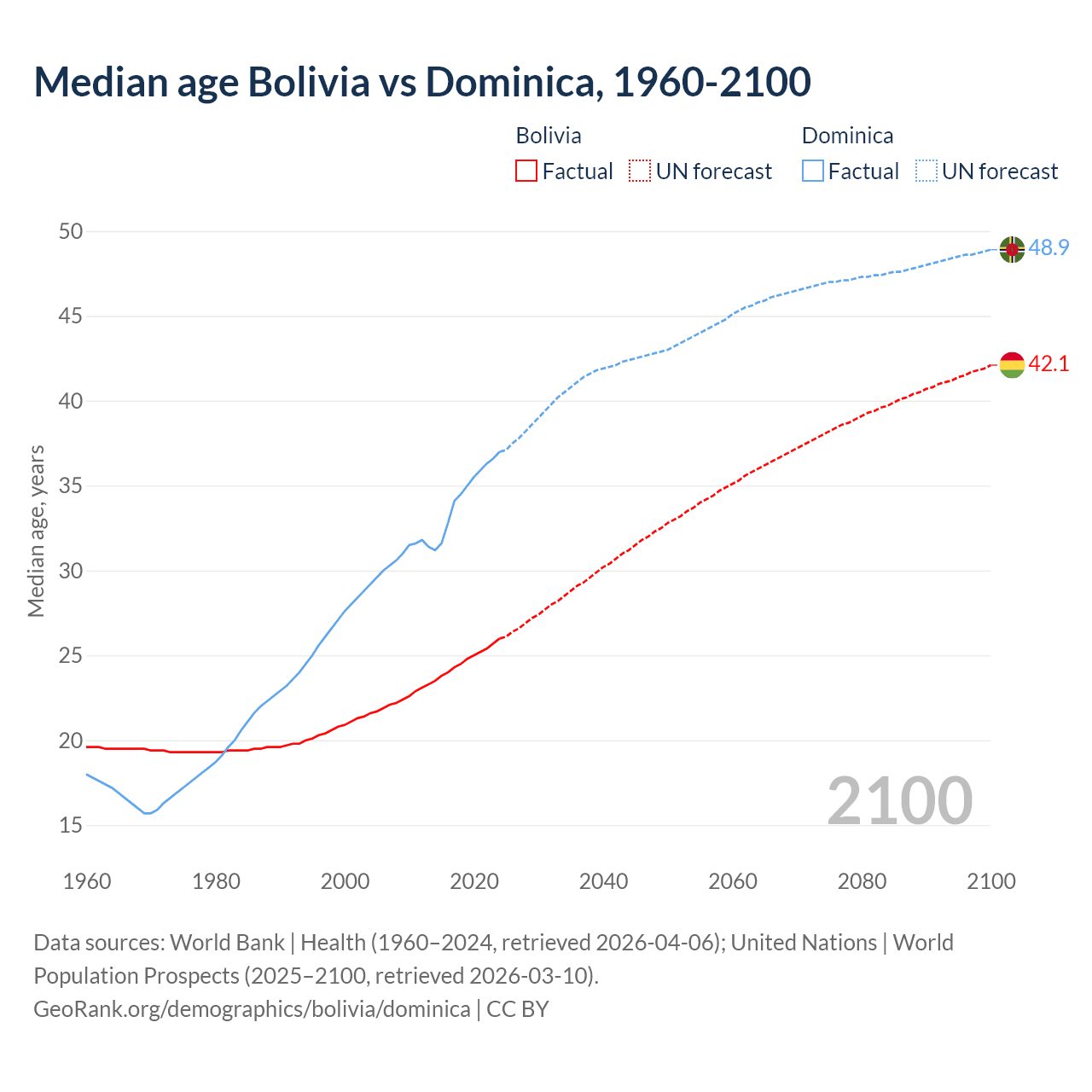 Demographics