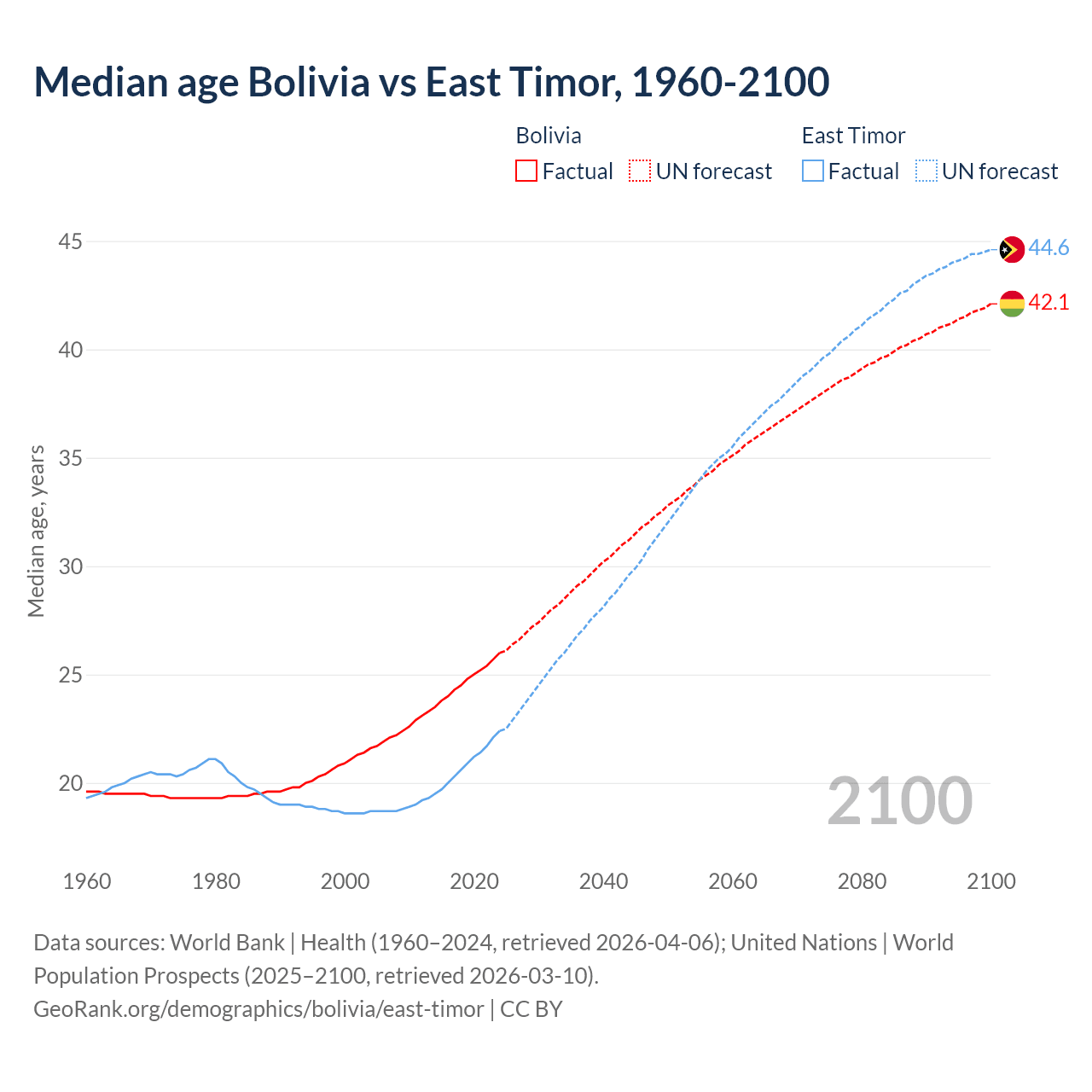 Demographics