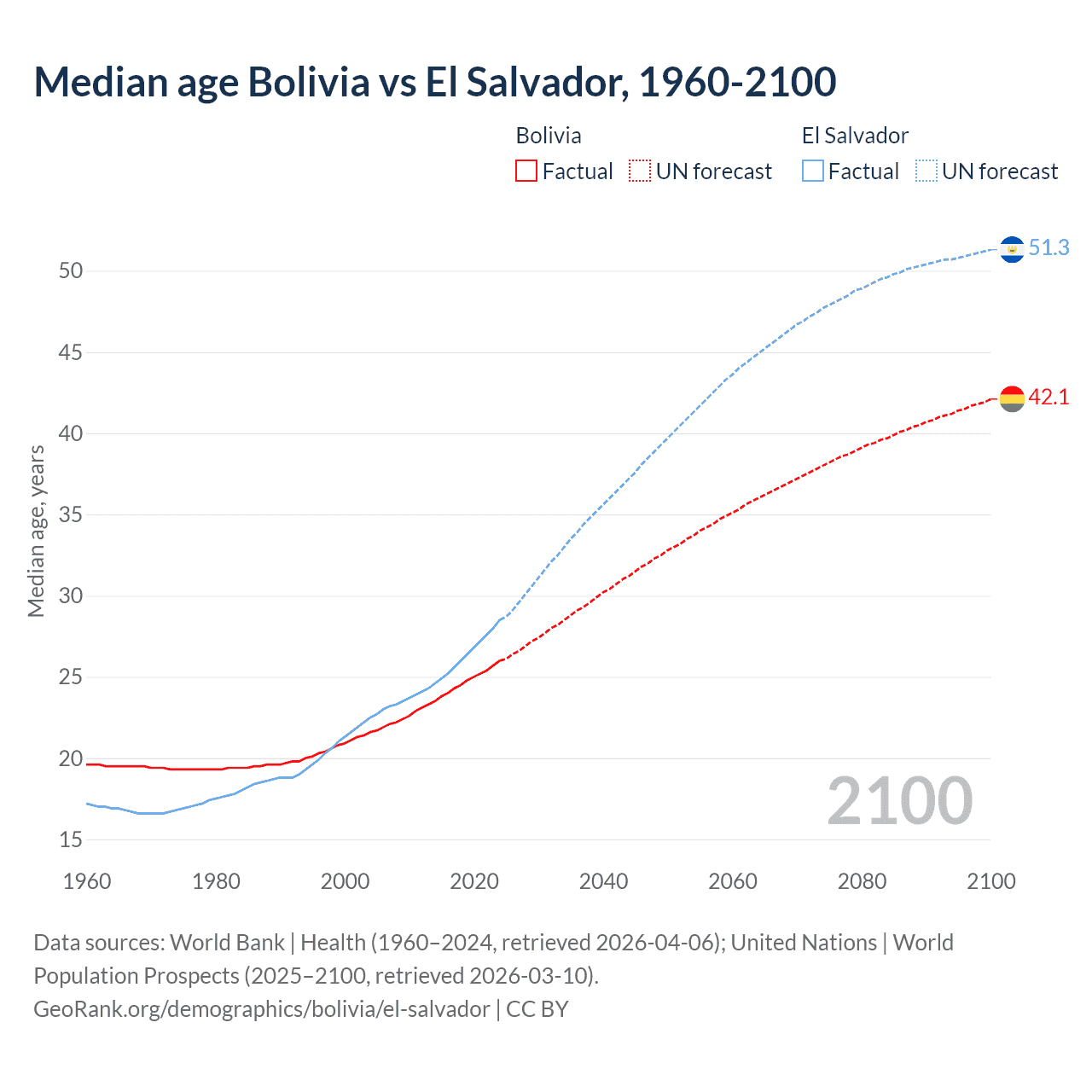 Demographics