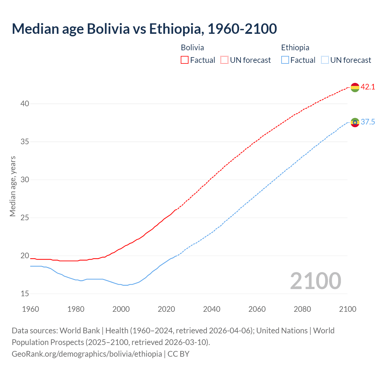 Demographics