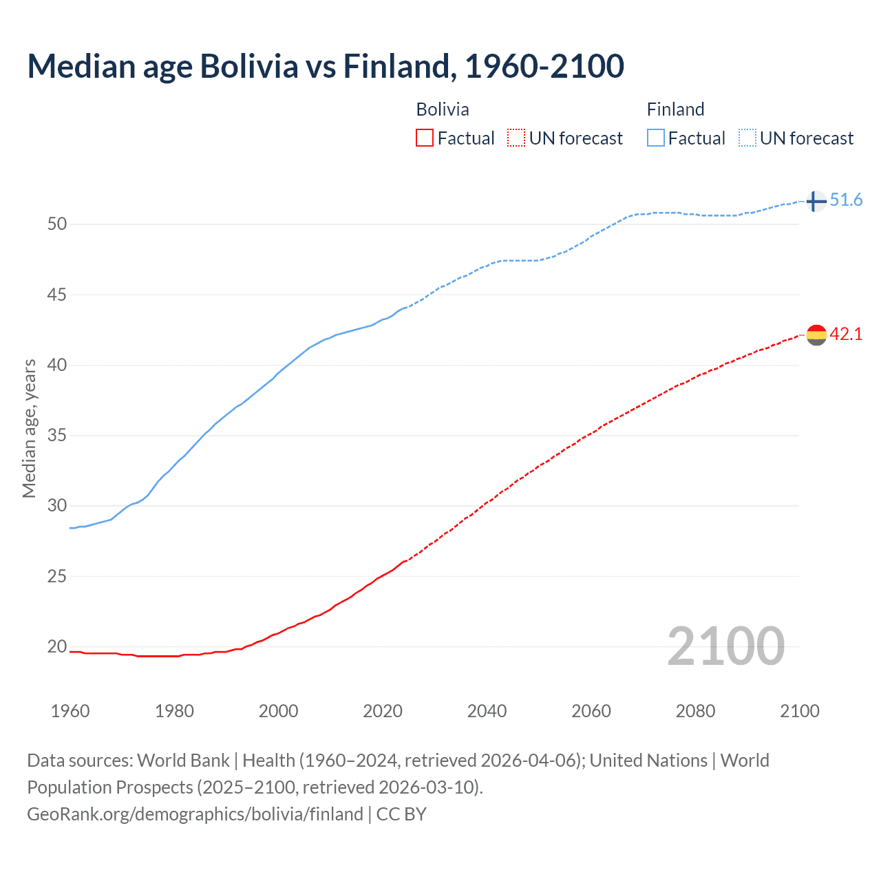 Demographics