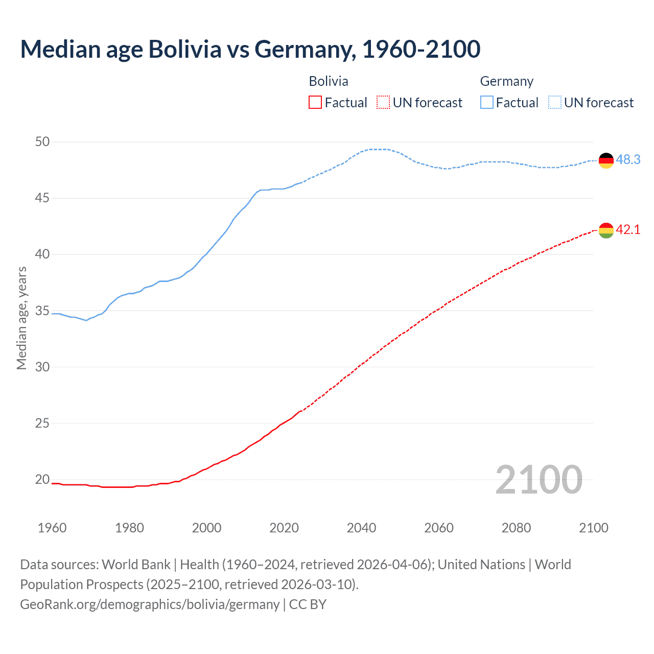 Demographics