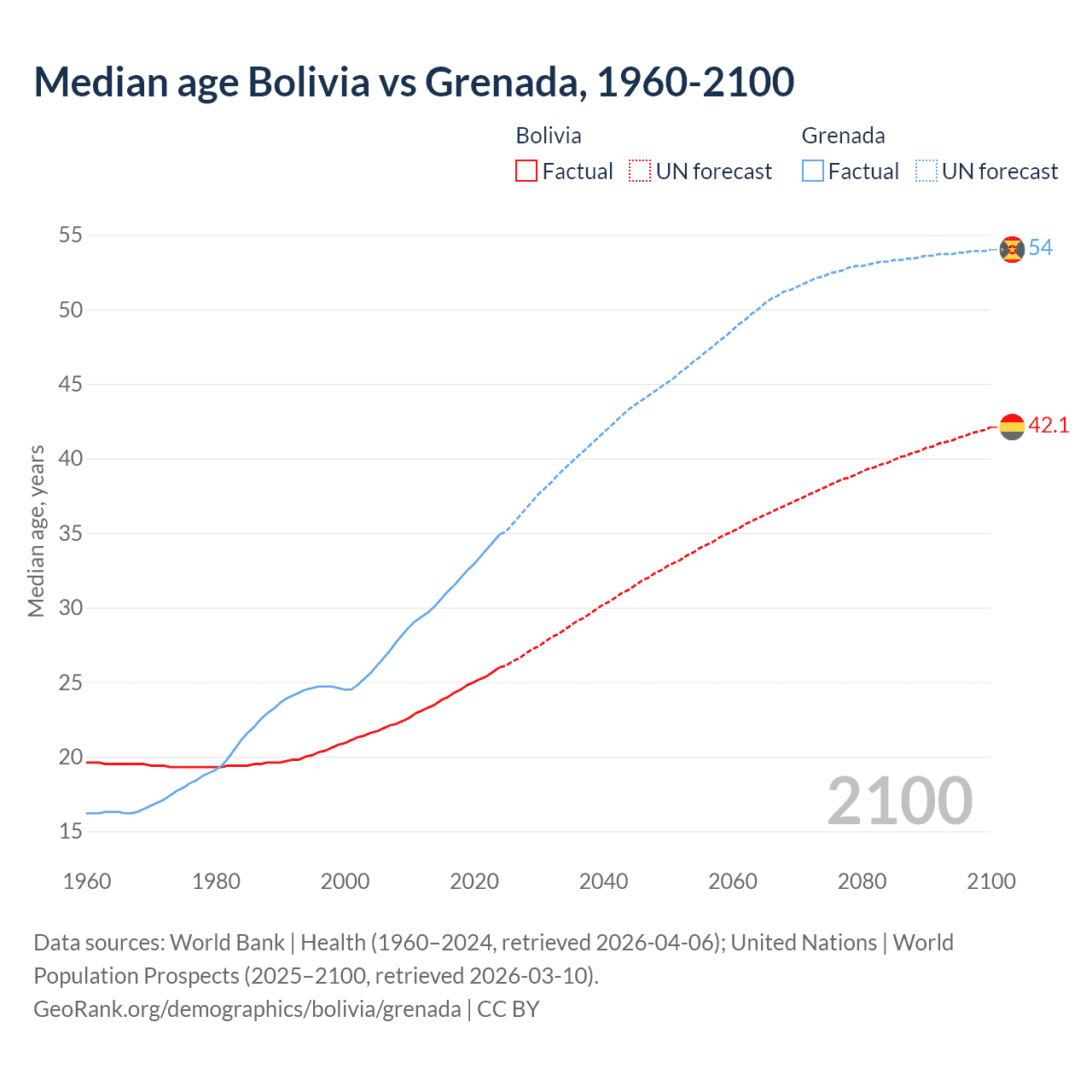 Demographics