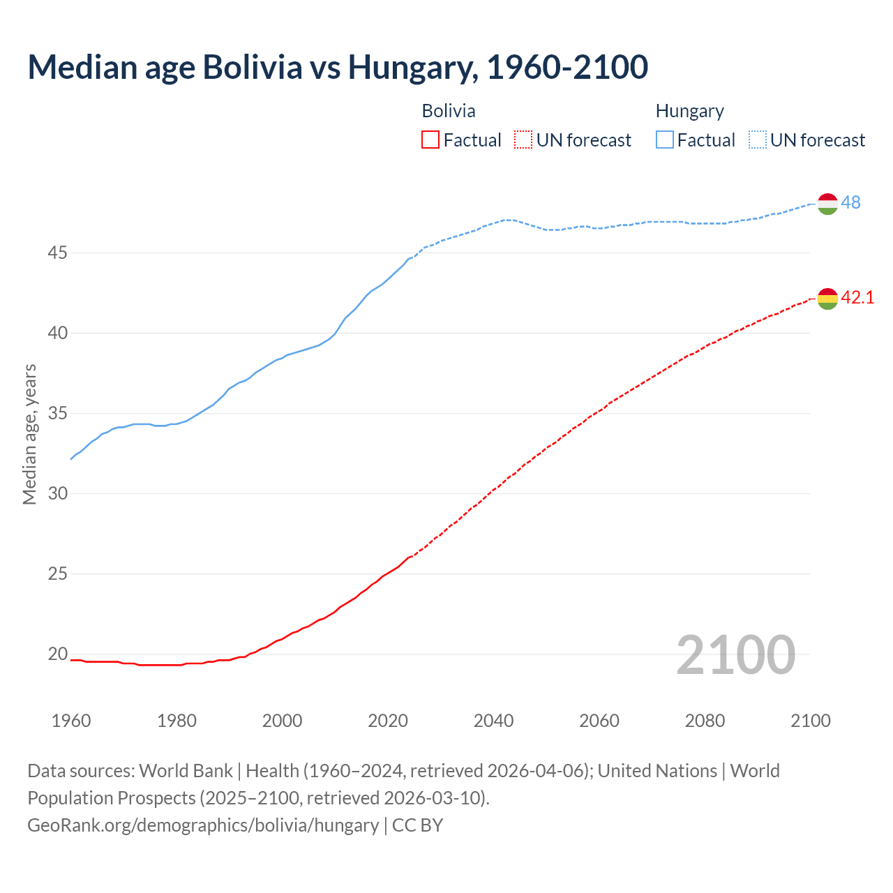 Demographics