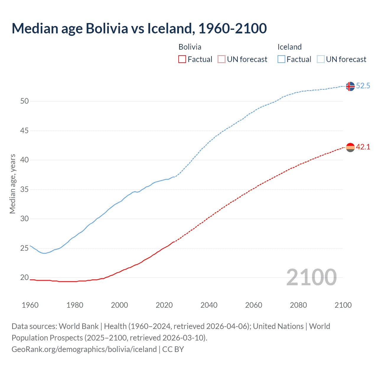Demographics