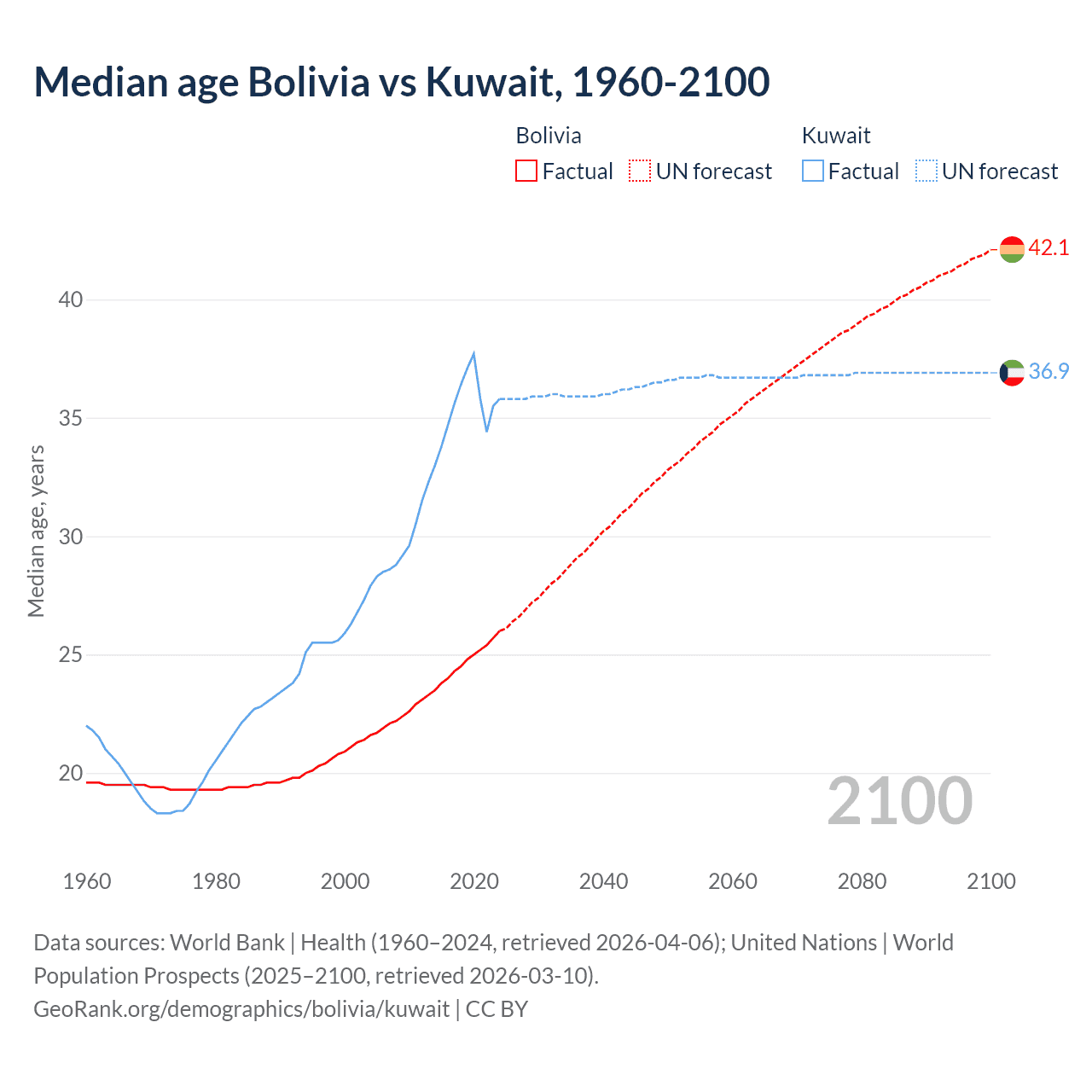 Demographics