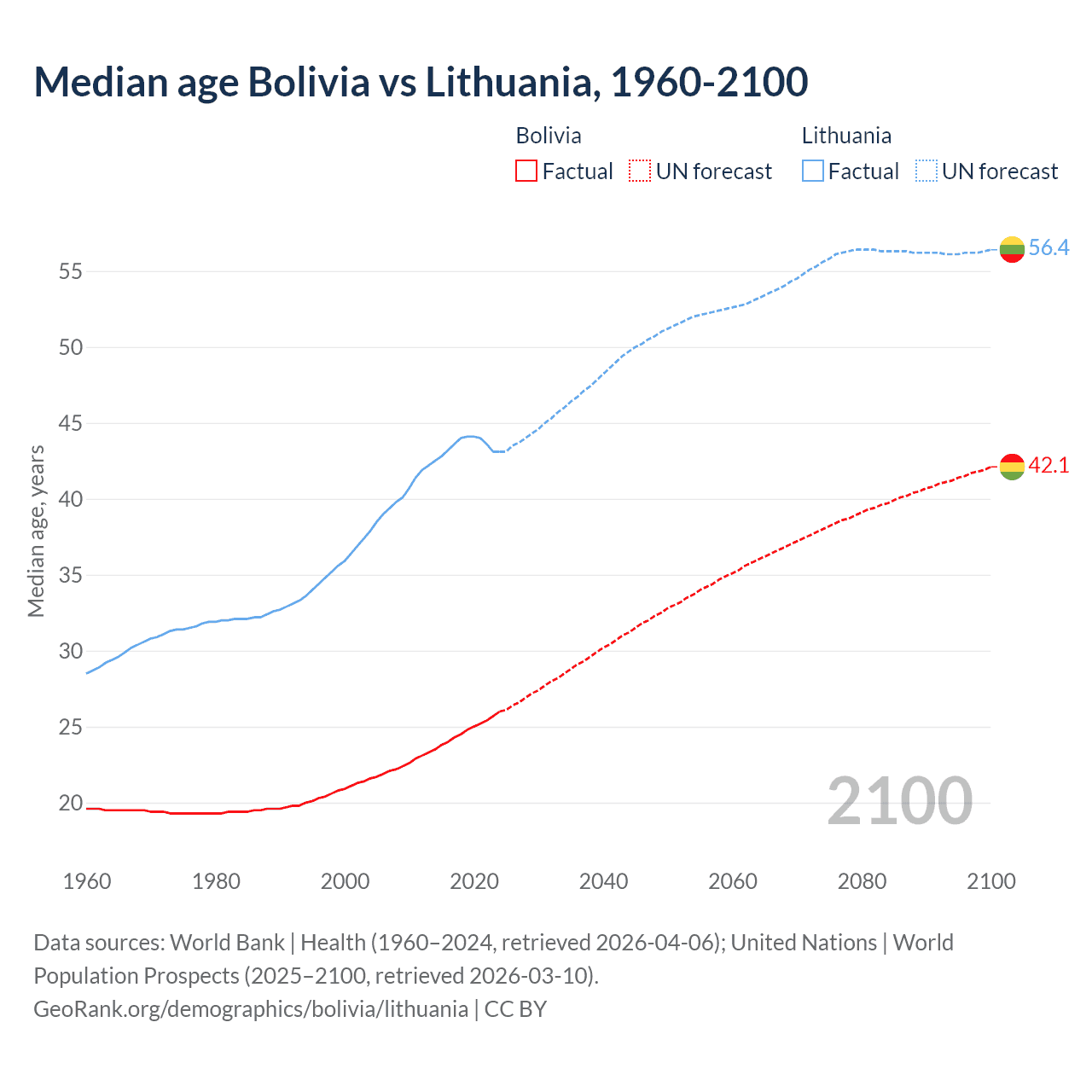 Demographics