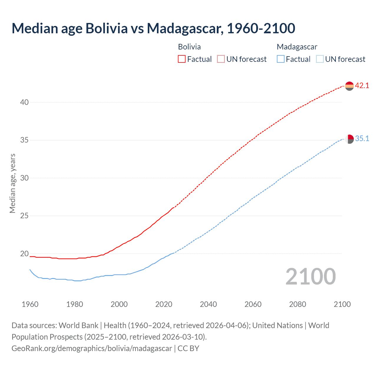 Demographics