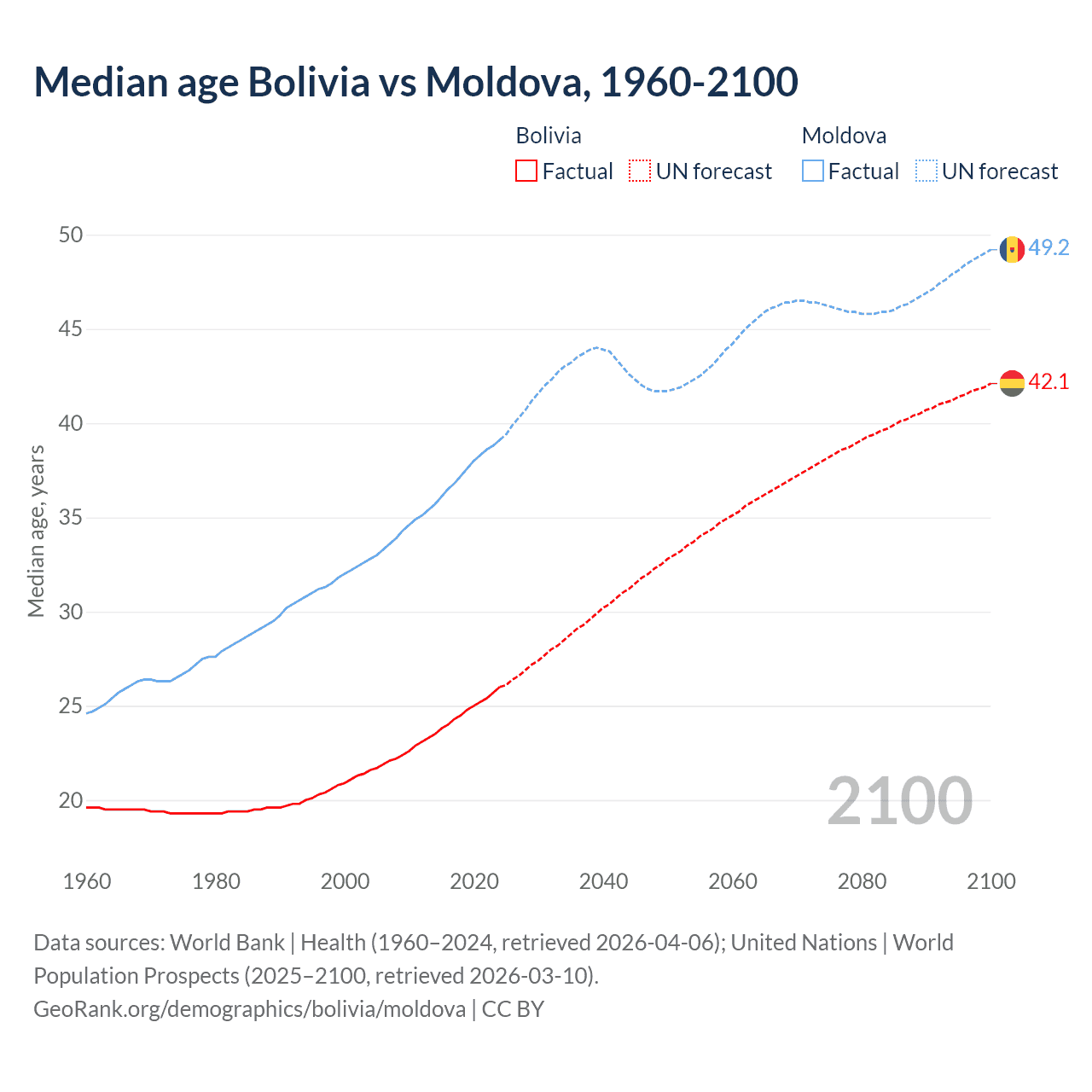 Demographics
