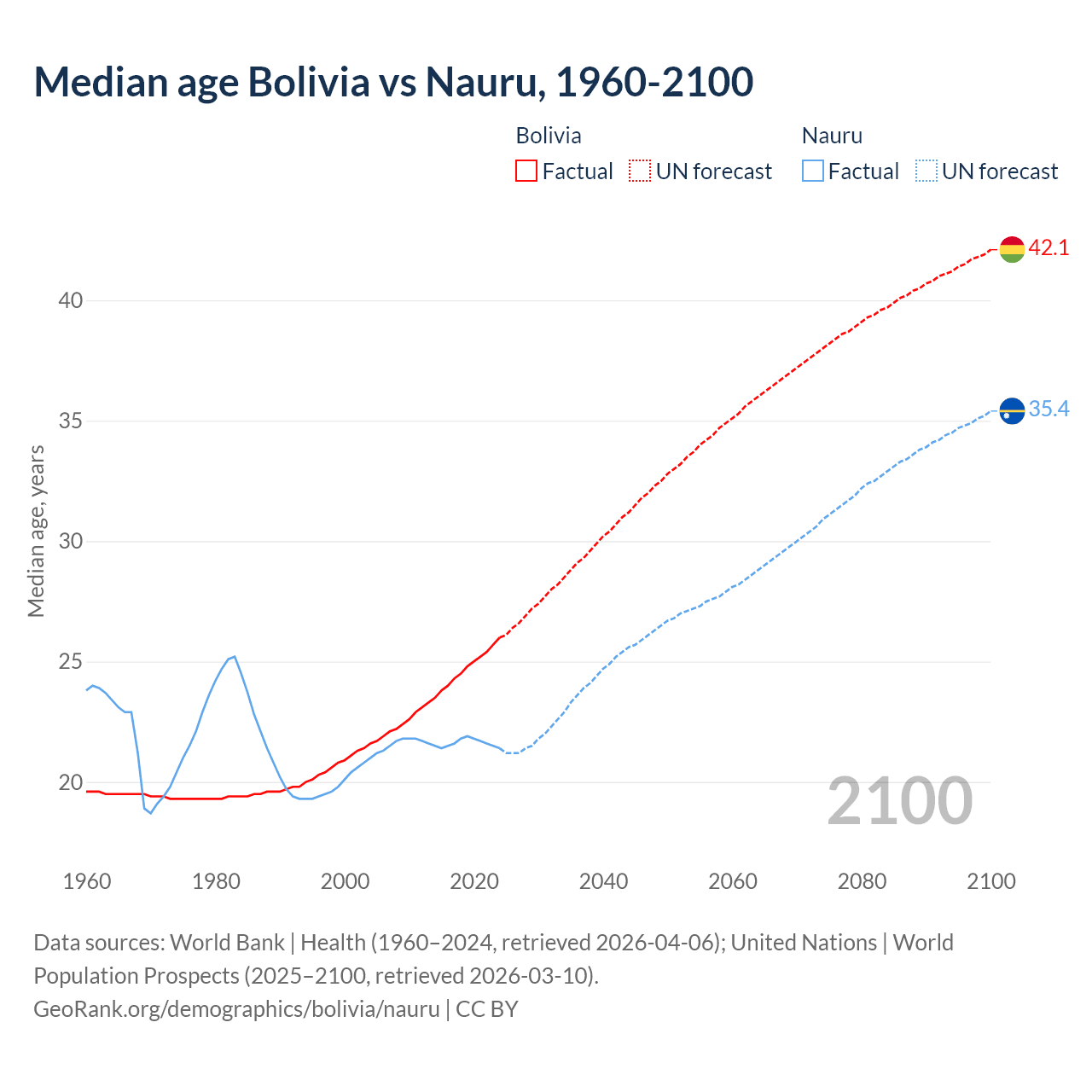 Demographics