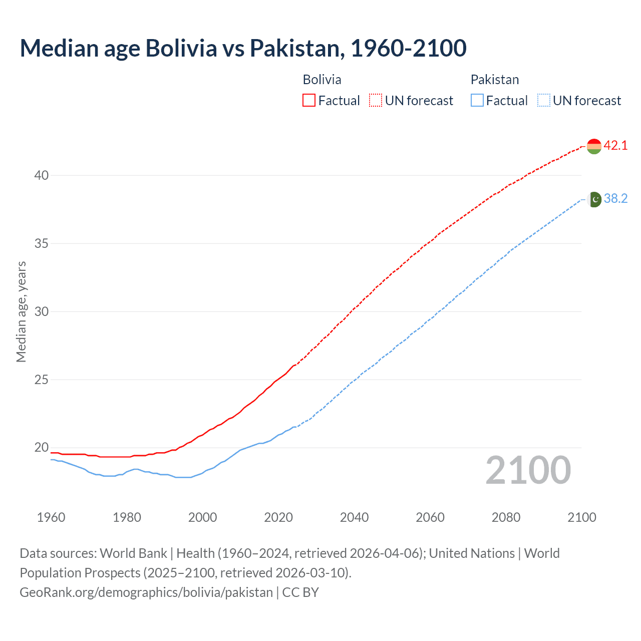 Demographics