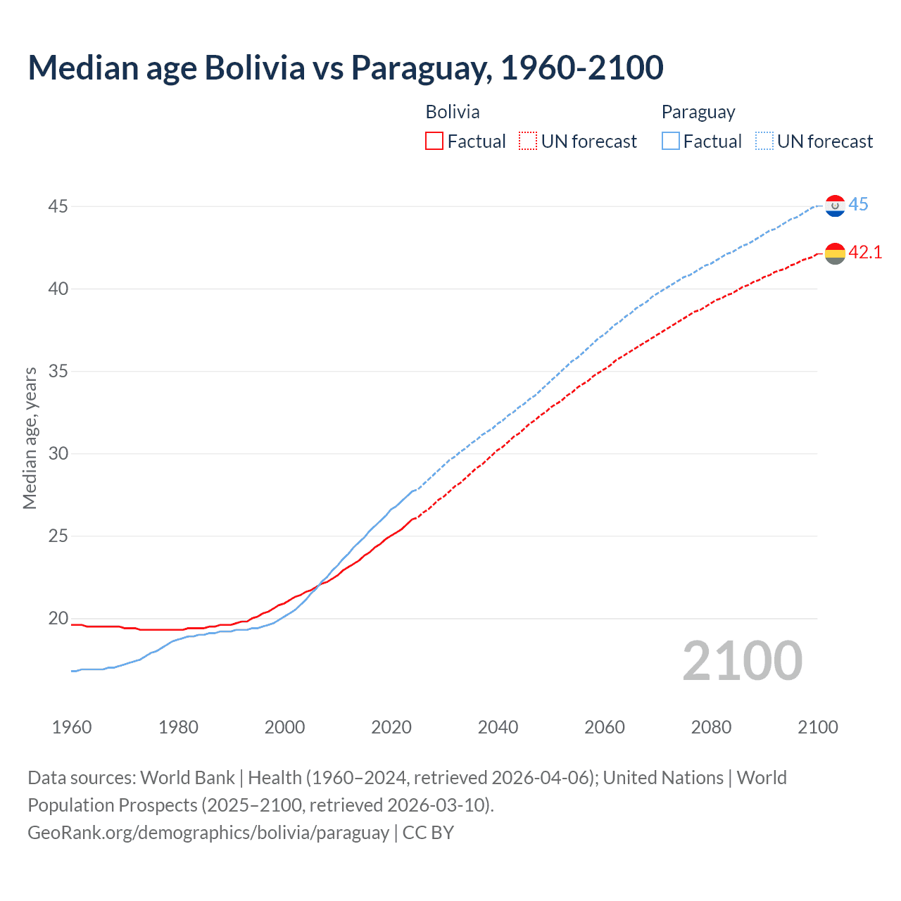 Demographics