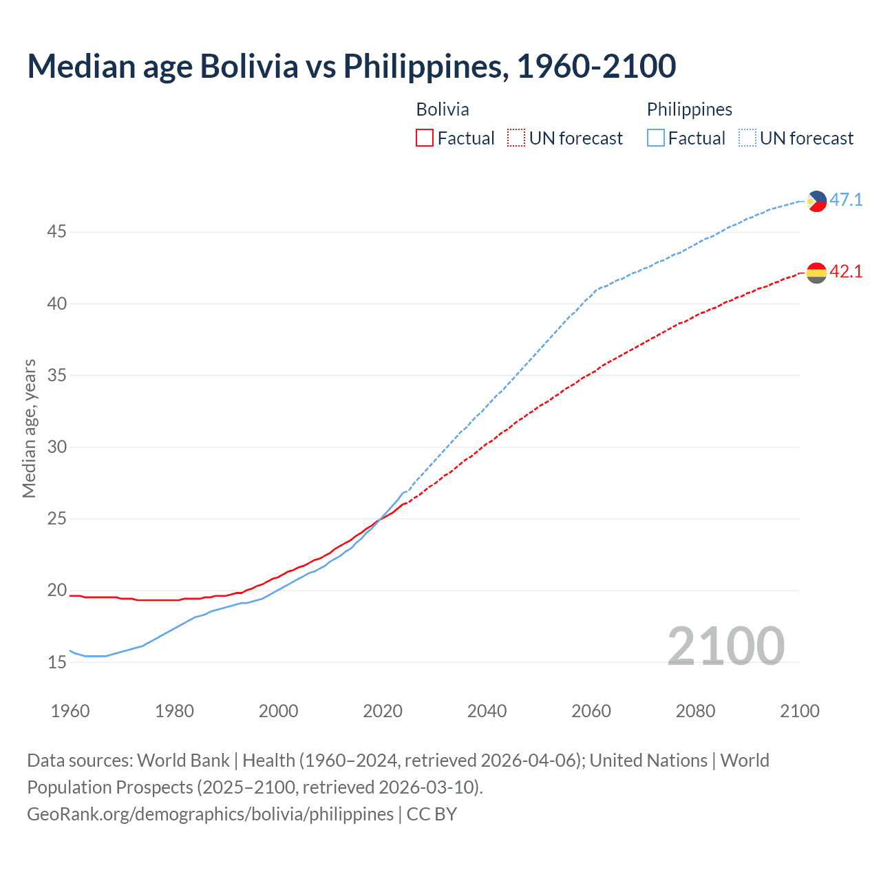 Demographics