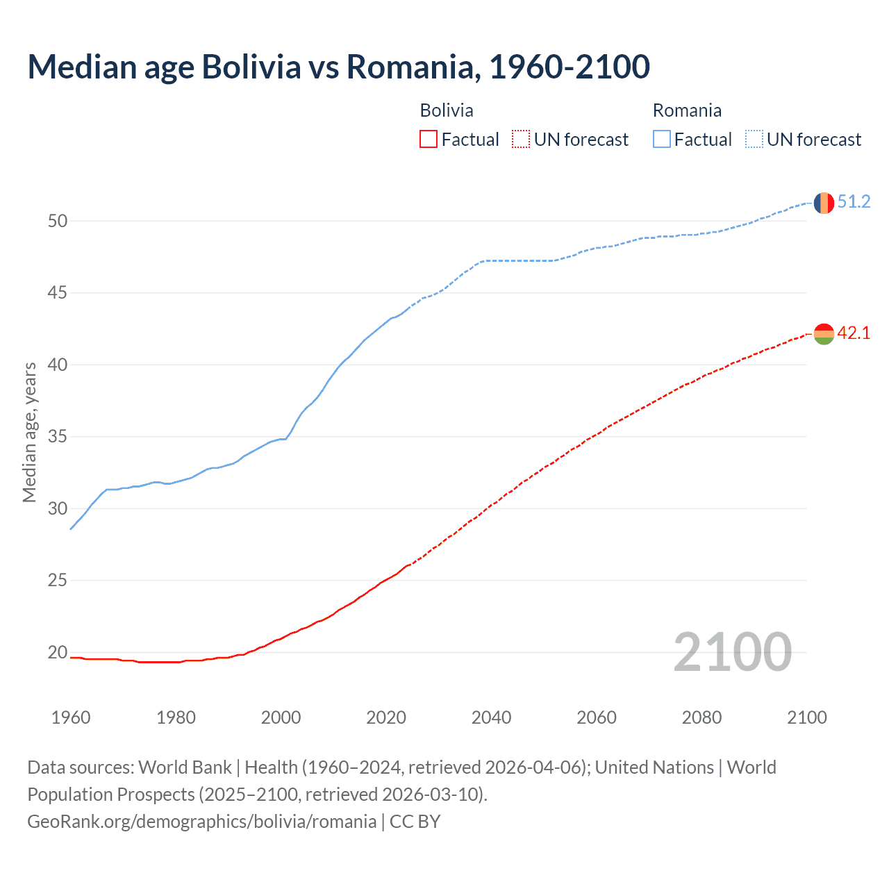 Demographics