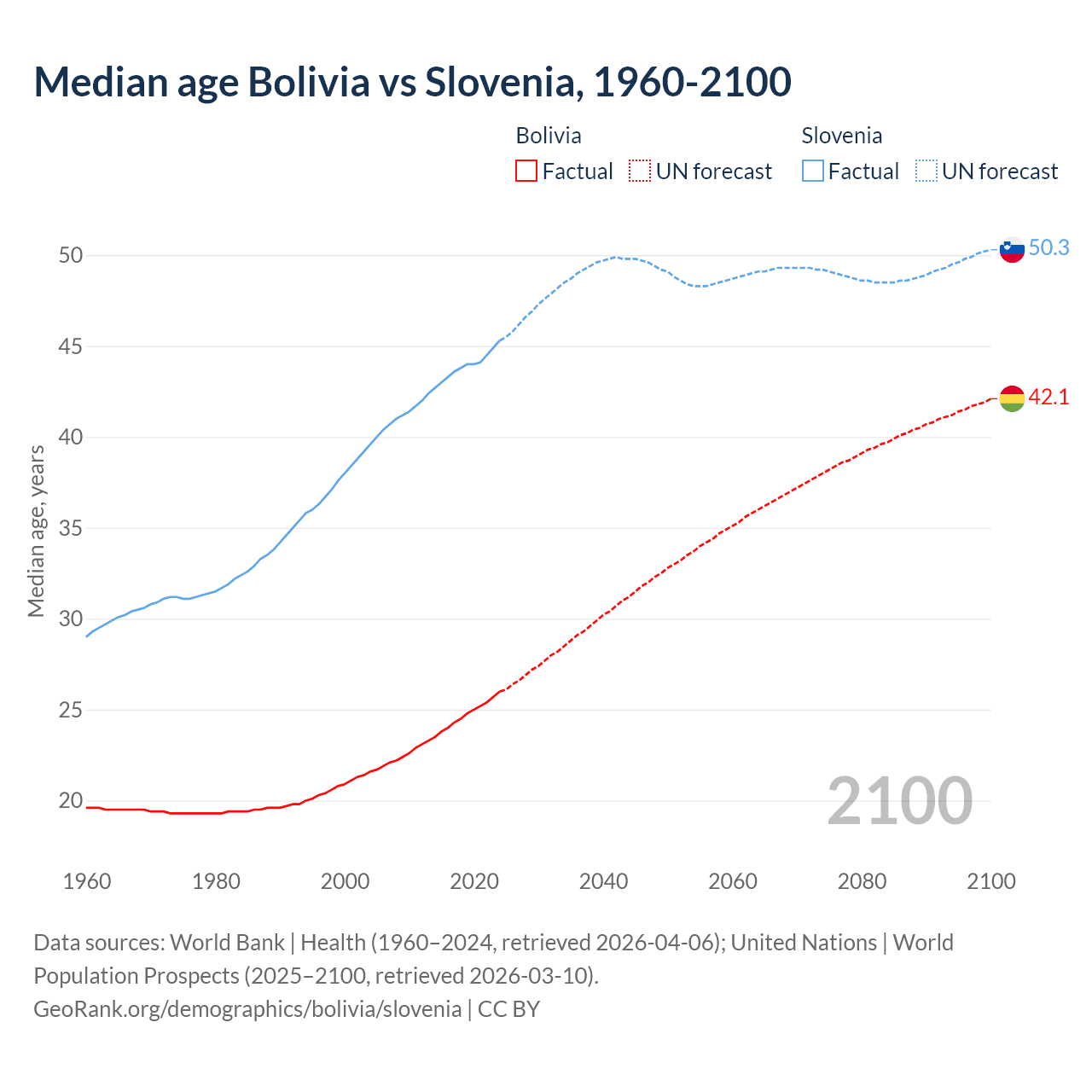 Demographics
